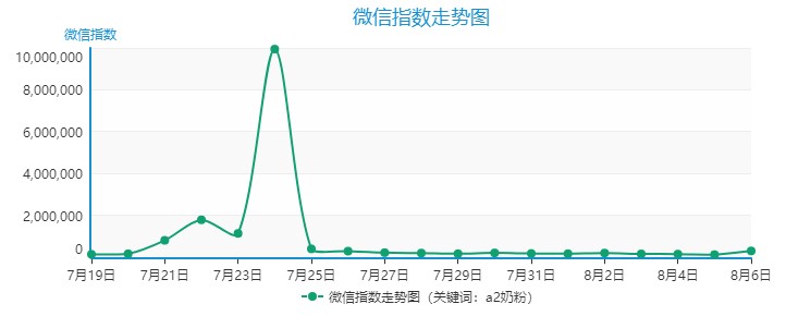 贬低普通奶粉A*奶2**粉深陷舆论批判漩涡