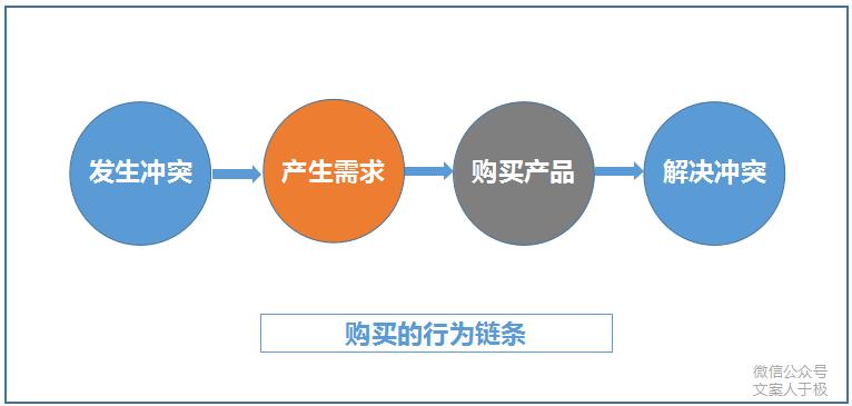 卖货文案黄金法则激发购买欲望,吸引人的卖货简介文案