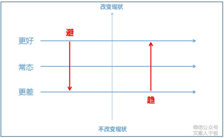 卖货文案黄金法则激发购买欲望,吸引人的卖货简介文案