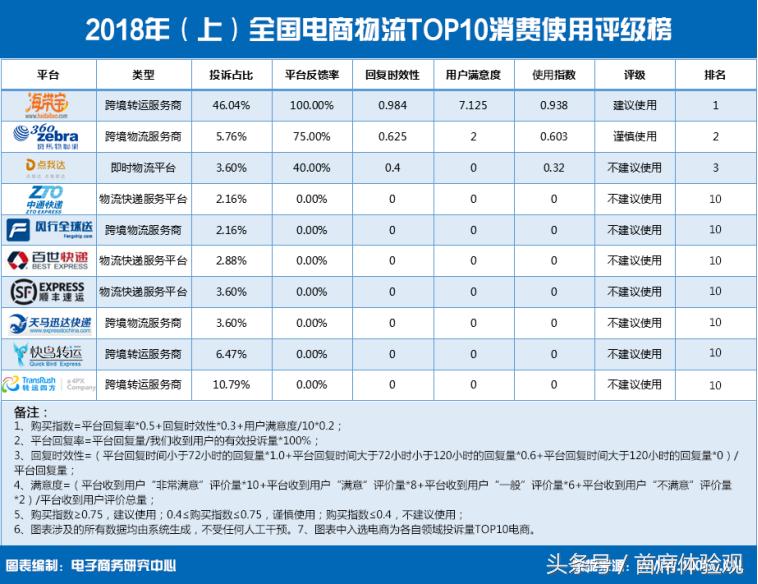 电商物流投诉有什么影响,跨境电商如何投诉物流