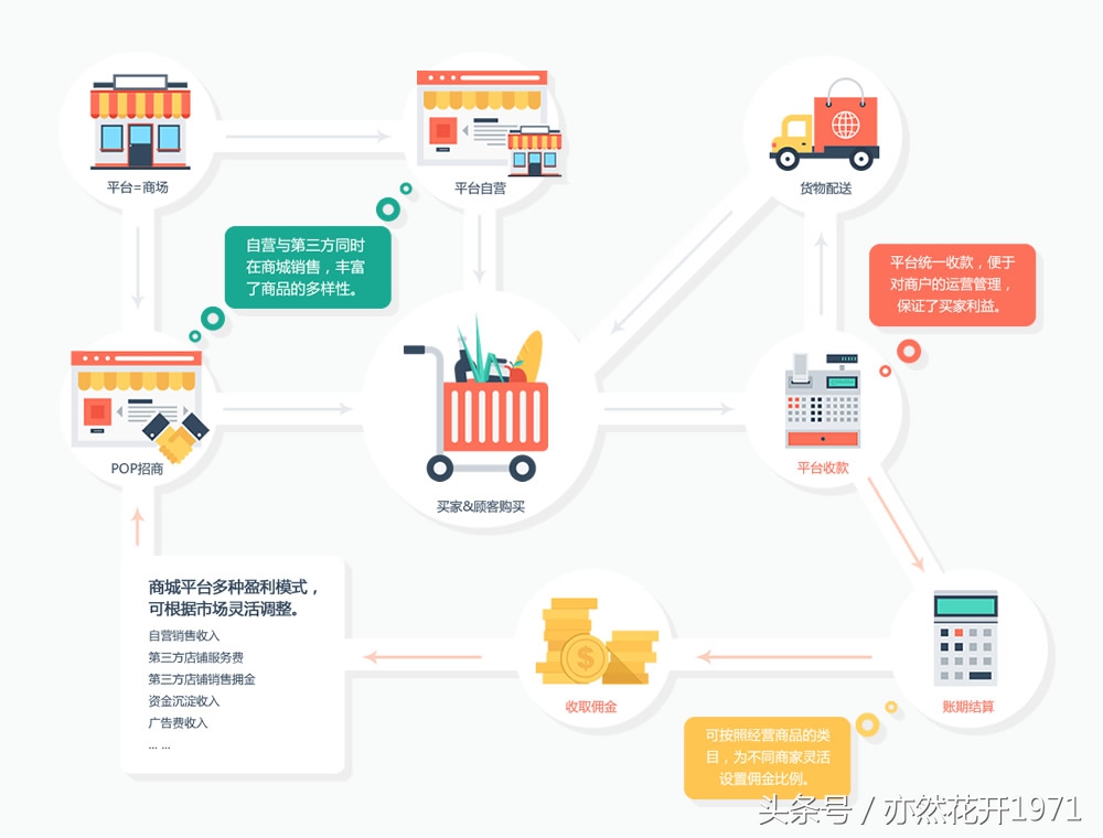 电商发展简史与模式选择,电商模式有哪些
