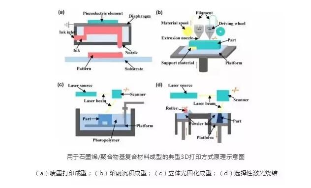 3d石墨烯,氧化石墨烯3d打印的前景