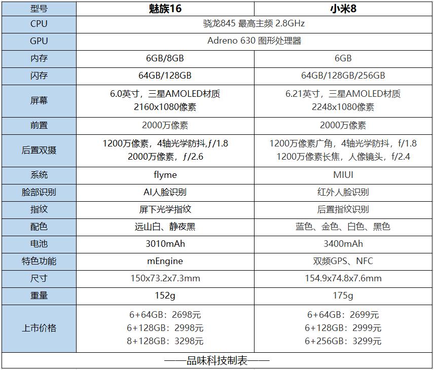 荣耀note10和小米8和魅族16,小米8和魅族16哪个手机信号强
