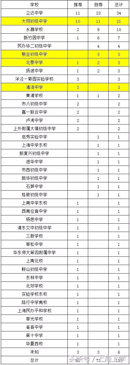 上海公办初中录取率排名,上海初中预录取率排名
