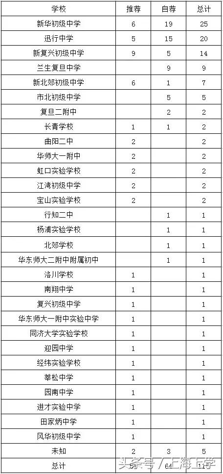 上海公办初中录取率排名,上海初中预录取率排名