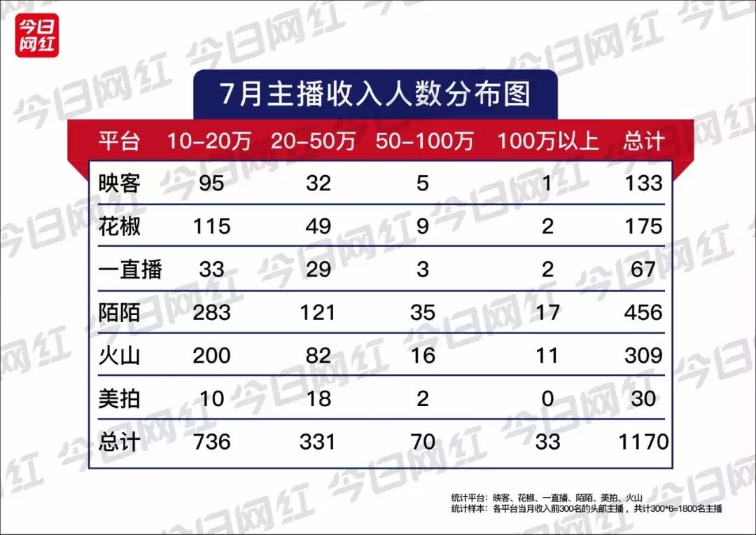 直播7月报告|火山收入超映客;陌陌收入破亿;再见,陈一发儿!