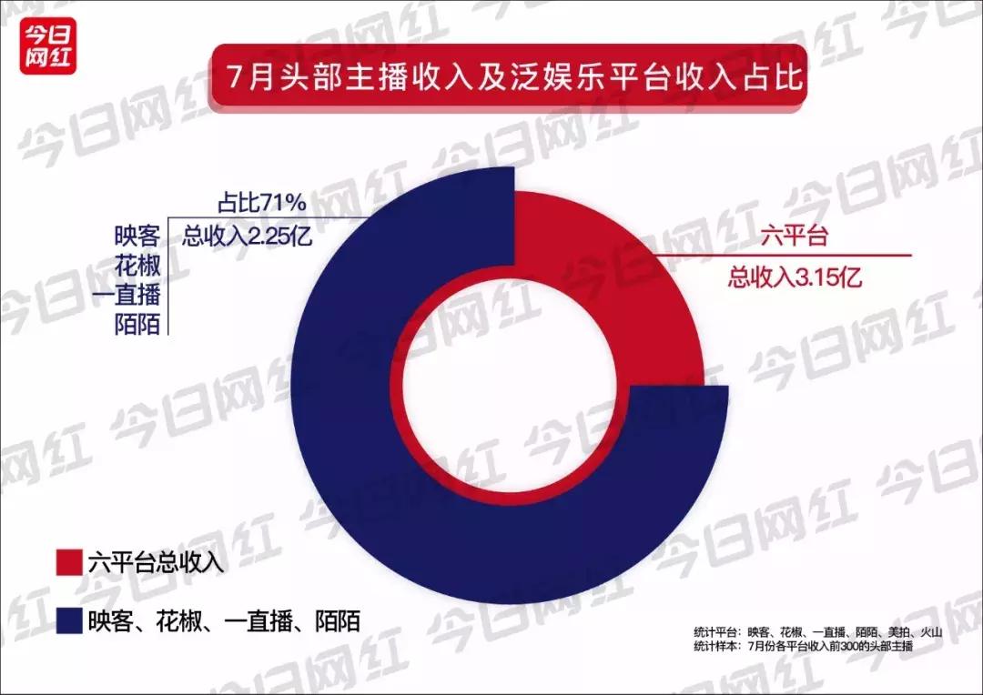 直播7月报告|火山收入超映客;陌陌收入破亿;再见,陈一发儿!