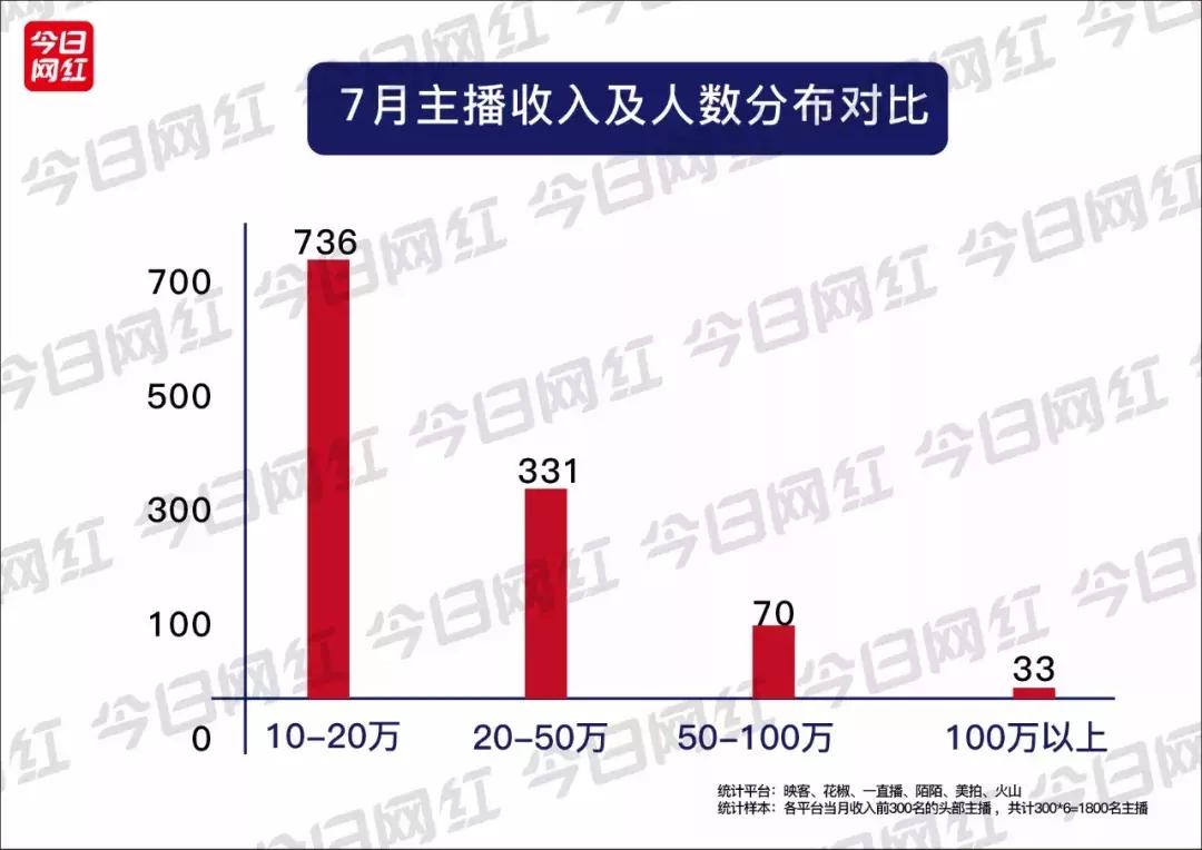直播7月报告|火山收入超映客;陌陌收入破亿;再见,陈一发儿!