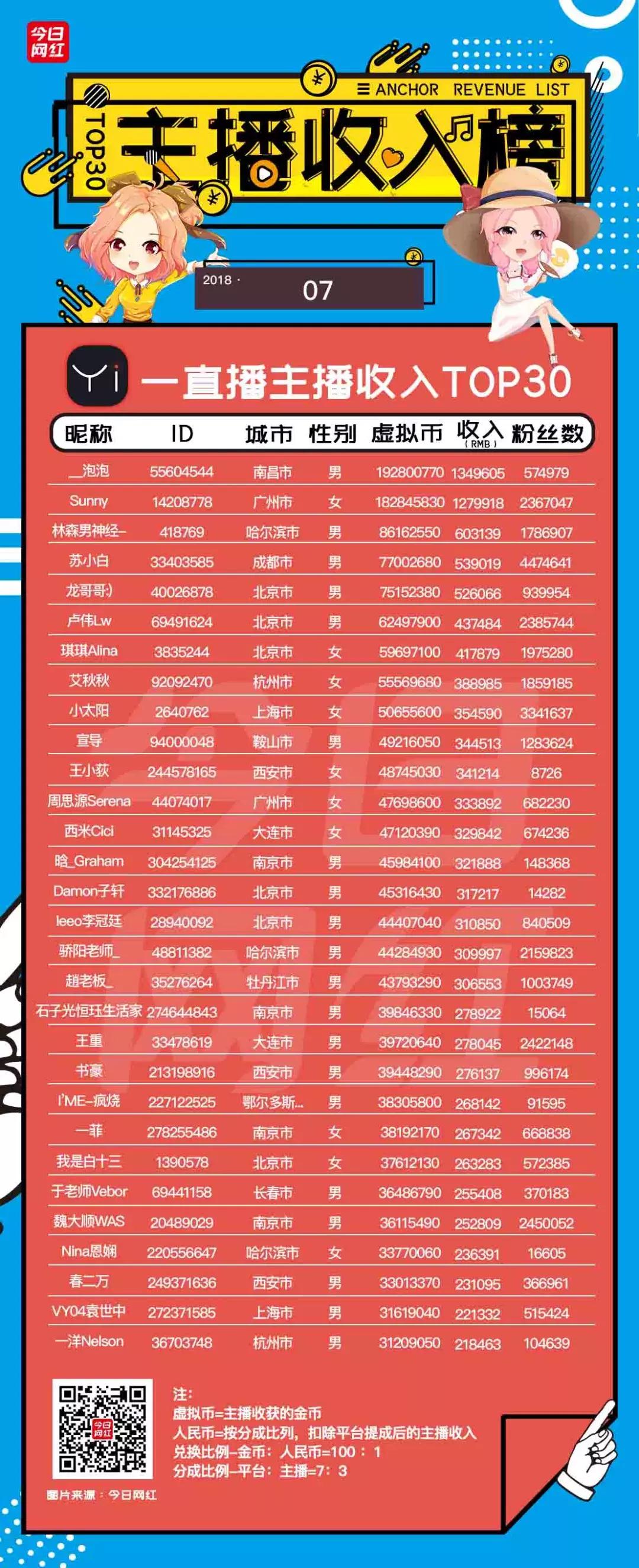 直播7月报告|火山收入超映客;陌陌收入破亿;再见,陈一发儿!