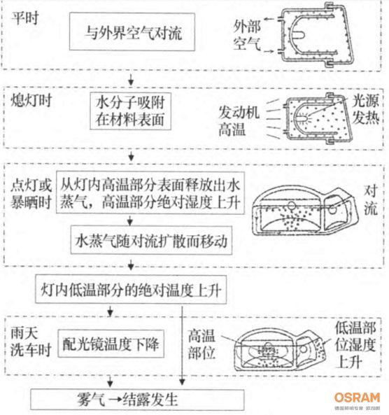 宝马大灯进水起雾解决方案,车大灯进水起雾怎么处理