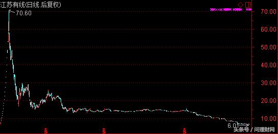 股价由60多跌到4元,股价从57元一路跌到4.26元