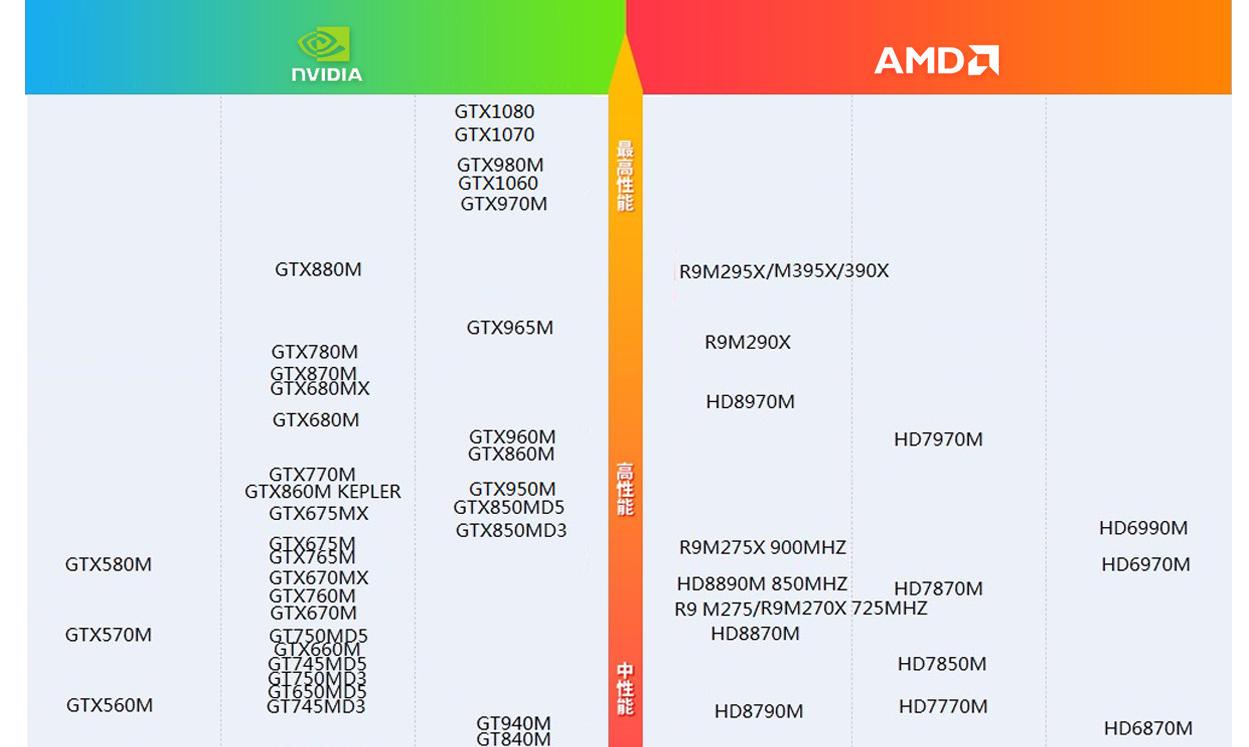 笔记本显卡3050ti和3060性能差距,最不值得买的笔记本显卡