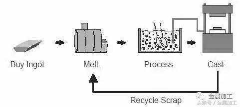 各类金属材料的加工特点,各种金属工艺图解