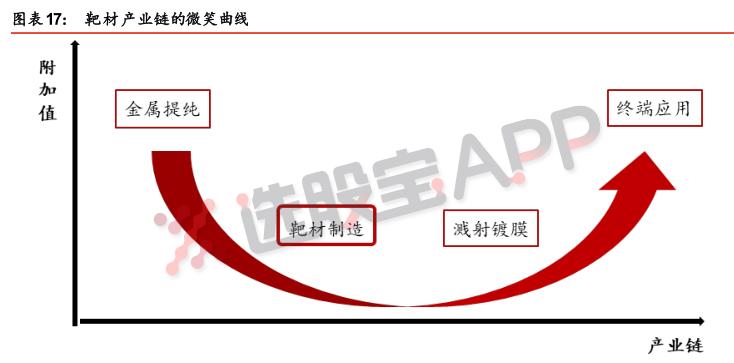 比肩钴锂，六问靶材