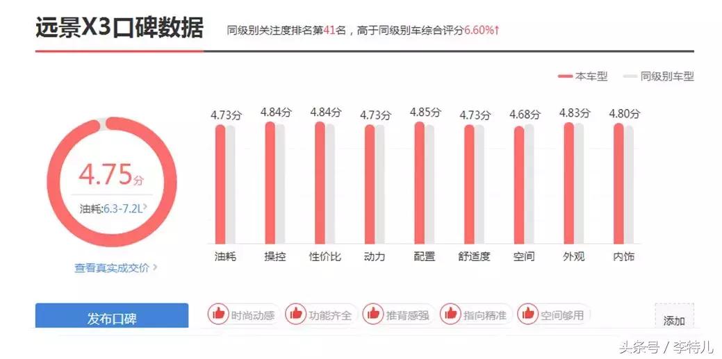颜值高油耗低空间大四驱的suv,颜值超高燃油版suv