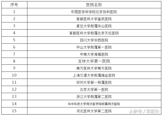 中美最好肿瘤医院排行,中美最好医院