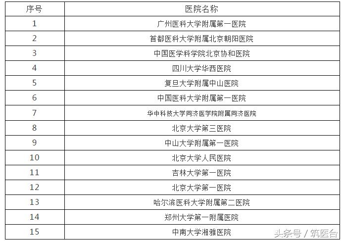 中美最好肿瘤医院排行,中美最好医院