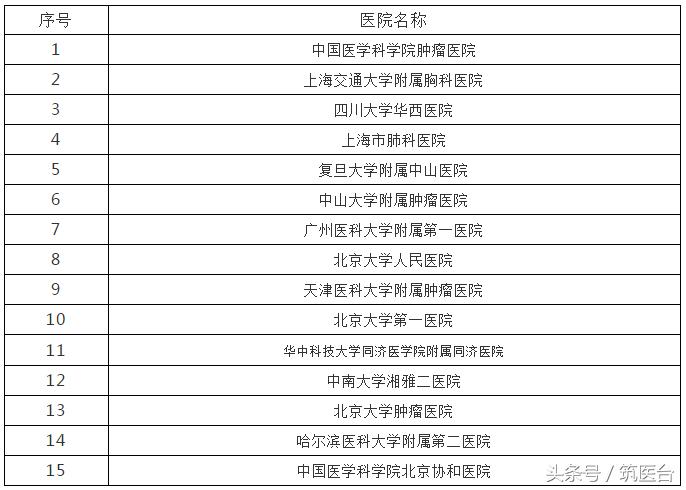 中美最好肿瘤医院排行,中美最好医院