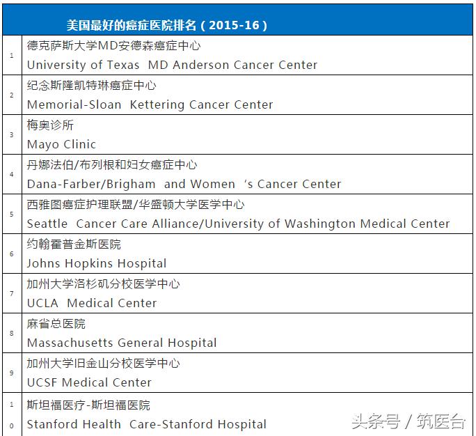 中美最好肿瘤医院排行,中美最好医院