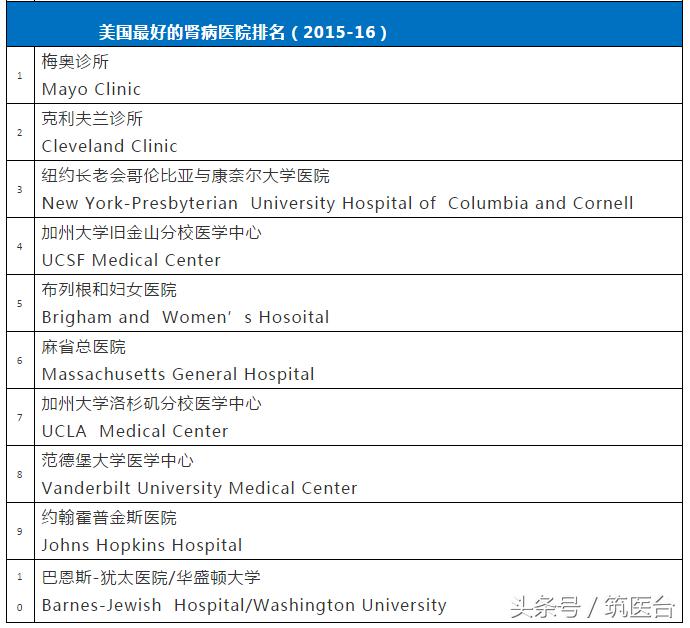 中美最好肿瘤医院排行,中美最好医院