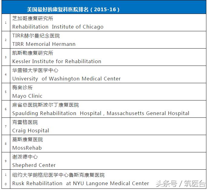 中美最好肿瘤医院排行,中美最好医院
