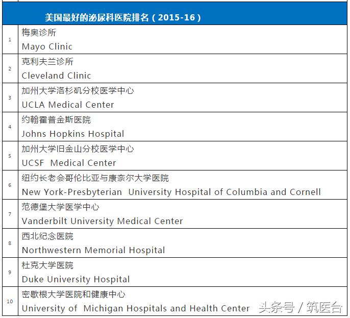 中美最好肿瘤医院排行,中美最好医院