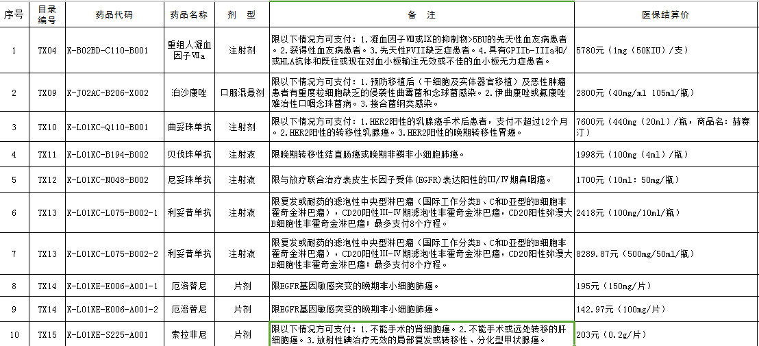 江西省特殊病种报销比例是多少,江西纳入医保药品有哪些