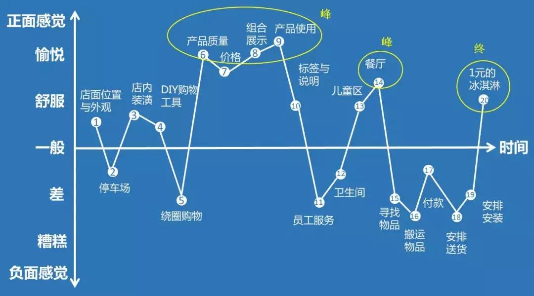 宜家的销售阴谋：一元甜筒，一年卖了1200万