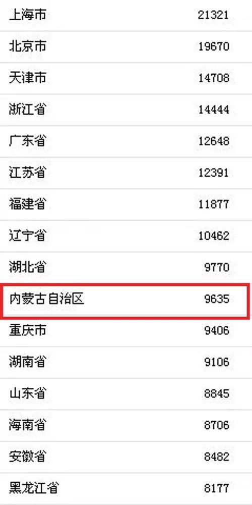 2018年内蒙古人均消费支出,内蒙古真的很赚钱吗