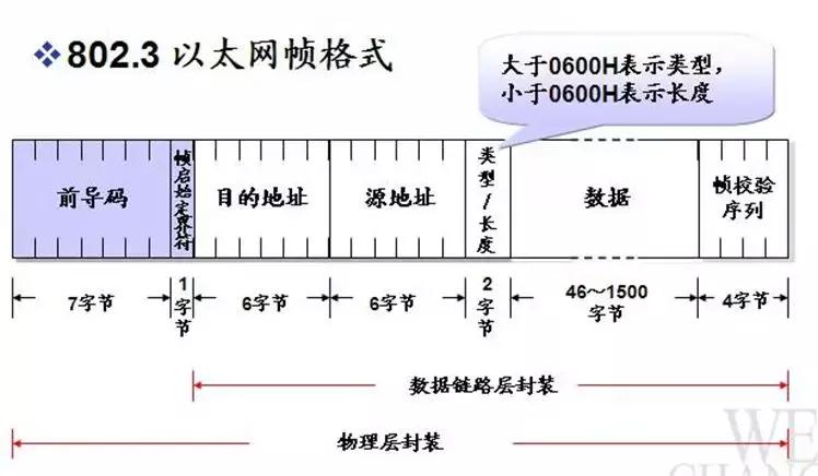以太网帧类型怎么区别,以太网有哪些物理层