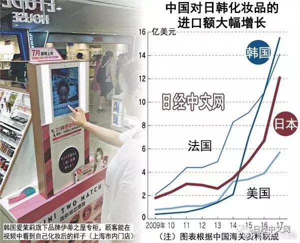 中国化妆品市场增长强劲,中国化妆品风靡韩国