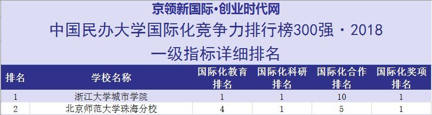 北京师范大学珠海分校与珠海校区,北京师范大学珠海校区和珠海分校