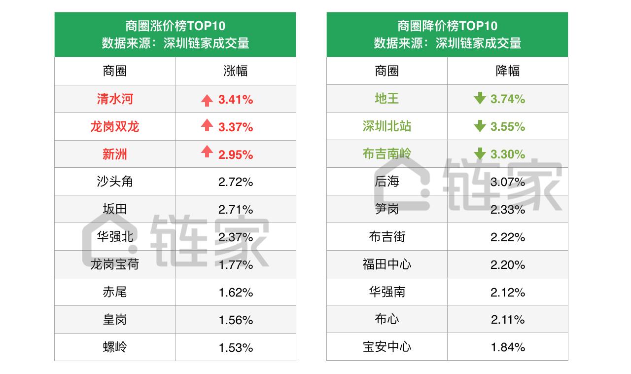 深圳楼市量价齐跌或持续下跌,深圳楼市再现日光盘