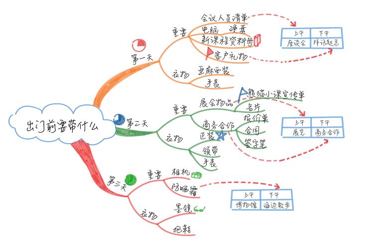 思维导图怎么手绘简单又漂亮,怎样手绘一幅思维导图超详细版