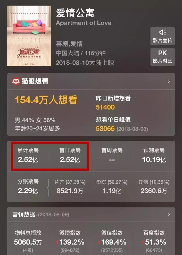 豆瓣评分2.5的爱情片,豆瓣评分2.0的烂尾电视剧