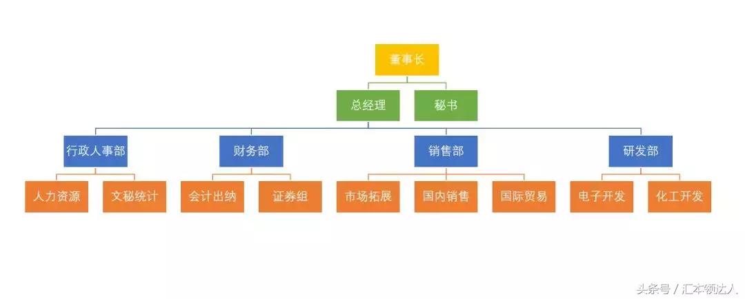 word无smartart如何做组织架构图,word教程一键生成公司组织架构图