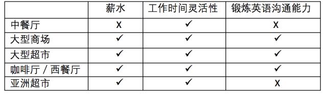 适合留学生的兼职工种，一起有尊严地赚钱｜澳大利亚篇