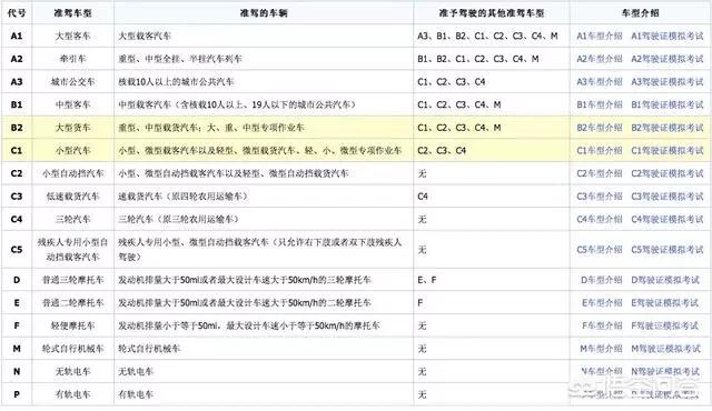 c1驾照如何升级为a照需要多少钱,C1驾照如何升级为B2驾照