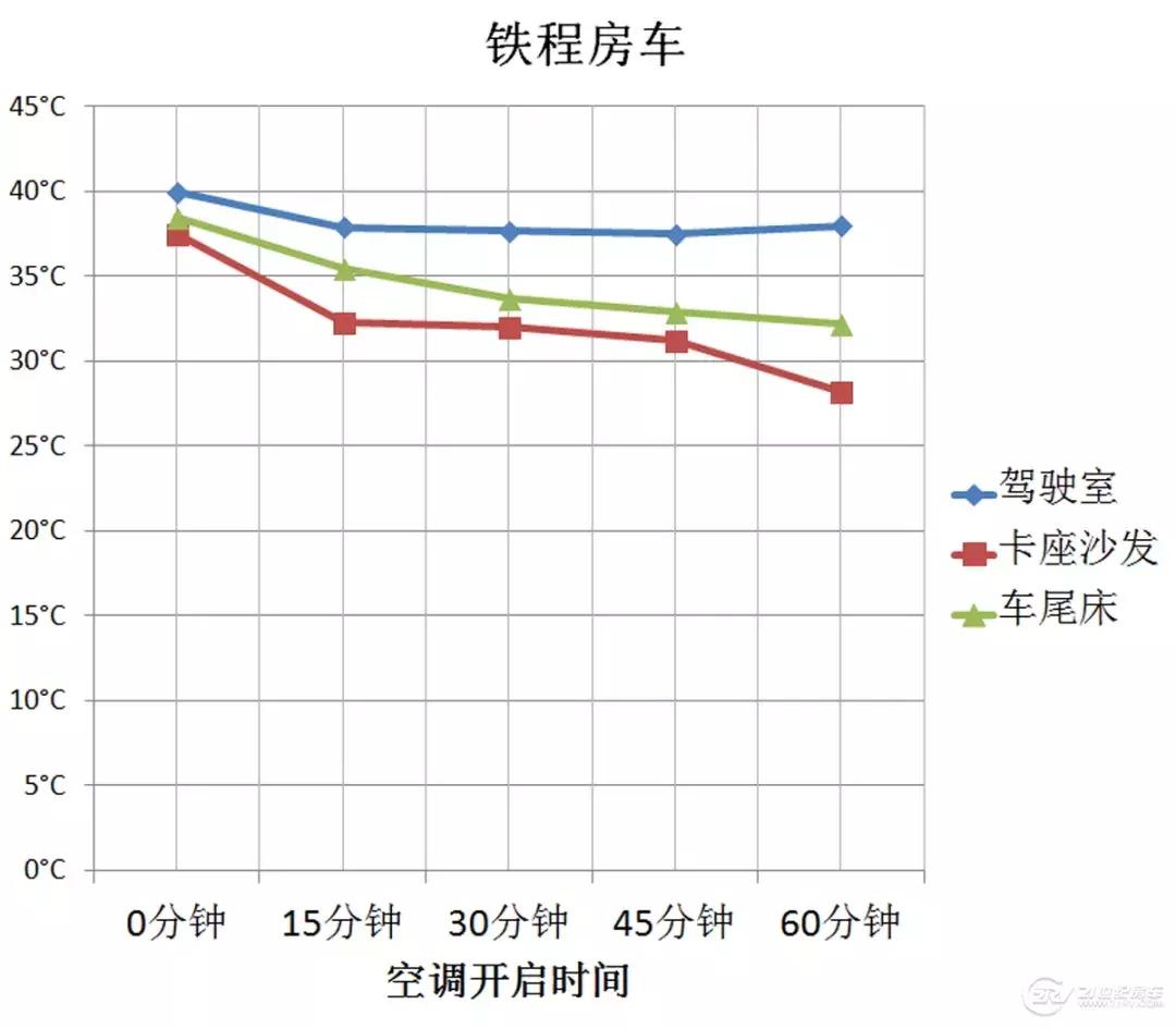 房车空调制冷怎么调,房车专用空调制冷效果