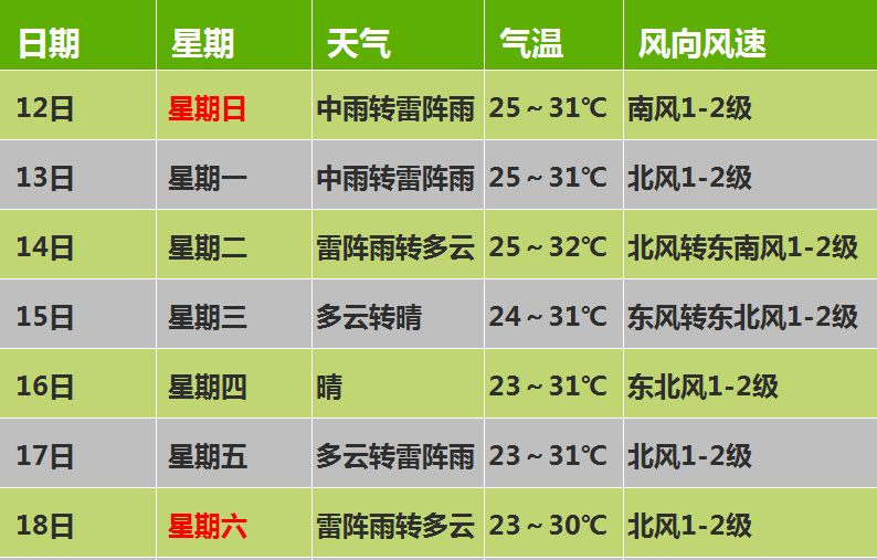 云南全省普降中雨局地暴雨来袭,明后天中雨暴雨