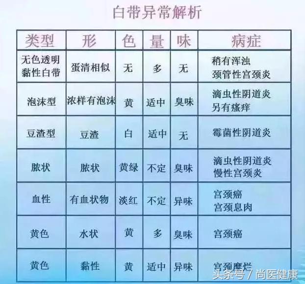 妇科炎症自测表，快来测一下，看看你是否健康