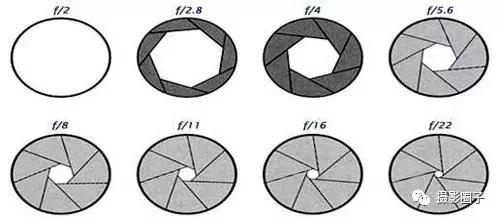 摄影光圈基础知识索尼,摄影常识光圈快门感光度