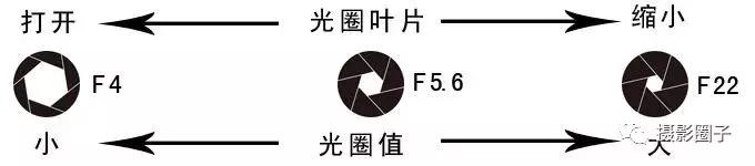 摄影光圈基础知识索尼,摄影常识光圈快门感光度