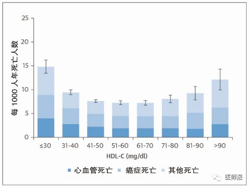 影响高密度脂蛋白胆固醇因素,研究高胆固醇是否有家族聚集性