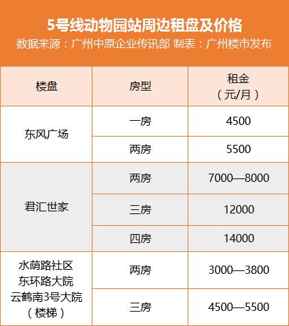 租金降了?广州最热6大地铁站旁租金起底!