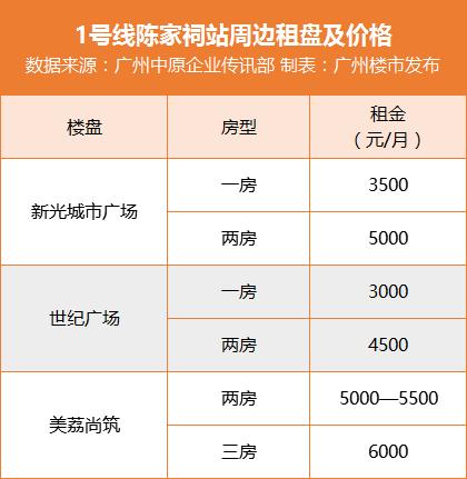 租金降了?广州最热6大地铁站旁租金起底!