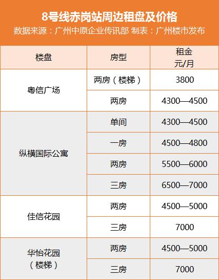租金降了?广州最热6大地铁站旁租金起底!