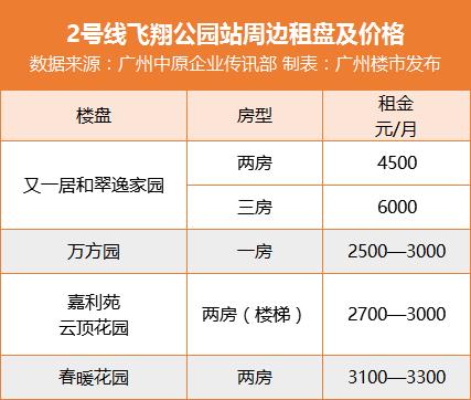 租金降了?广州最热6大地铁站旁租金起底!