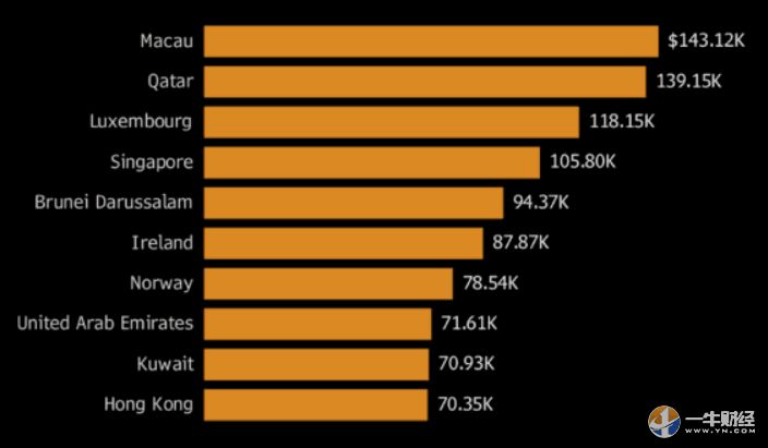 中东最富裕的城市在哪个国家,全球最富的国家地区排名