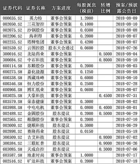 已公布高送转个股一览,2023中报高送转股票一览表